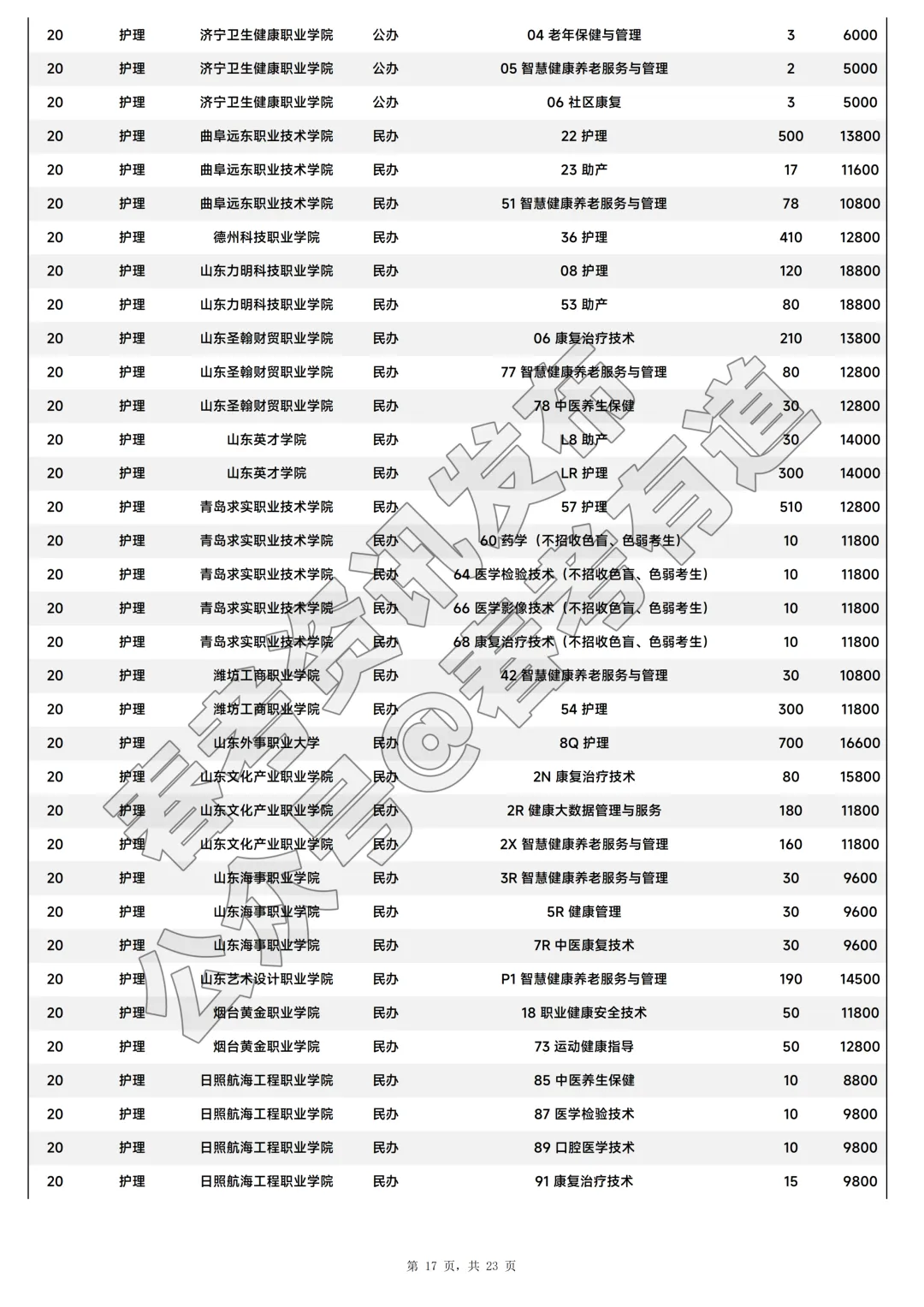 2026年山东省春季高考注册入学招生计划-第18张图片-四季读书网 2026年山东省春季高考注册入学招生计划-第18张图片-四季读书网