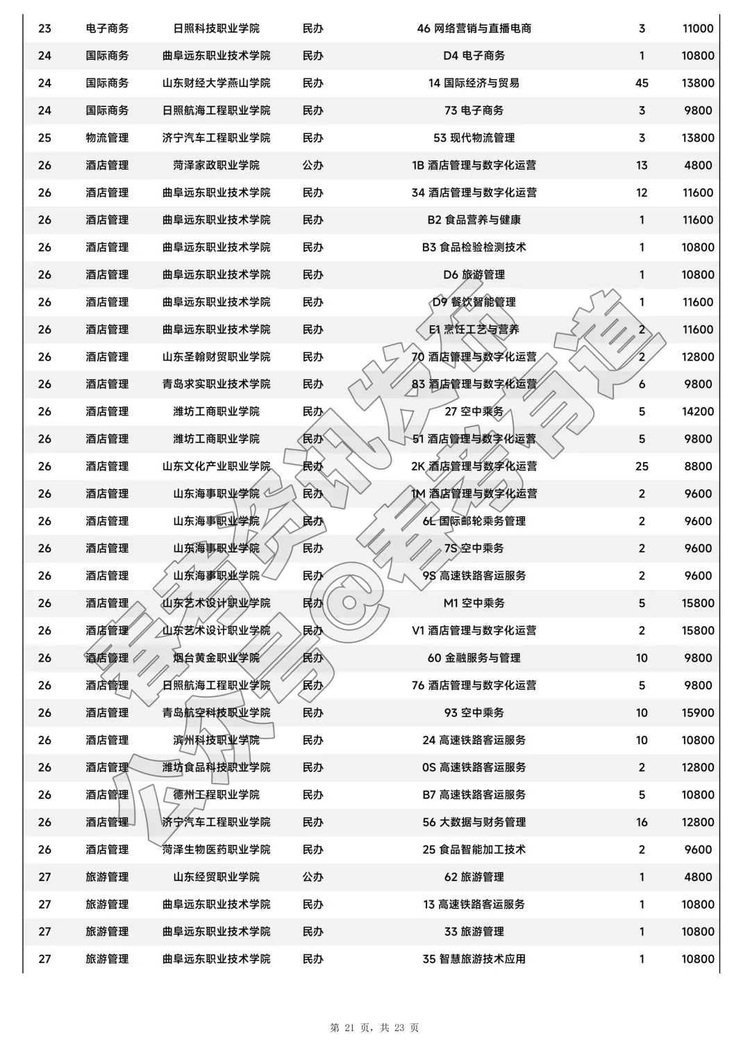 2026年山东省春季高考注册入学招生计划-第22张图片-四季读书网 2026年山东省春季高考注册入学招生计划-第22张图片-四季读书网