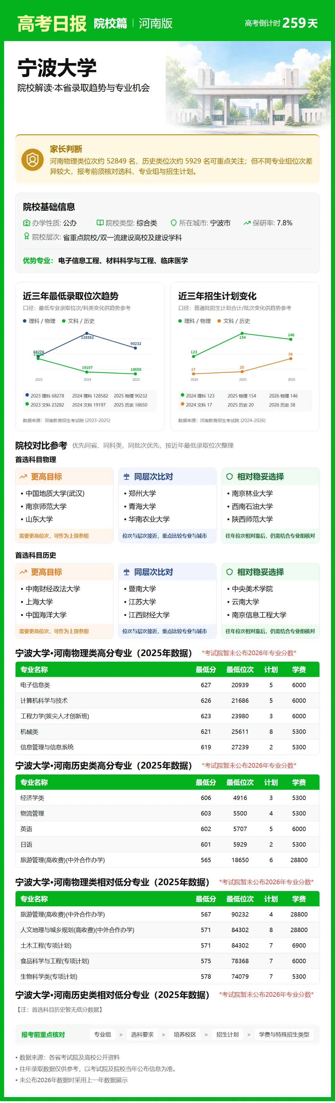 高考倒计时:9月21日【高考日报】距离高考还有259天 院校介绍-宁波大学-第3张图片-四季读书网