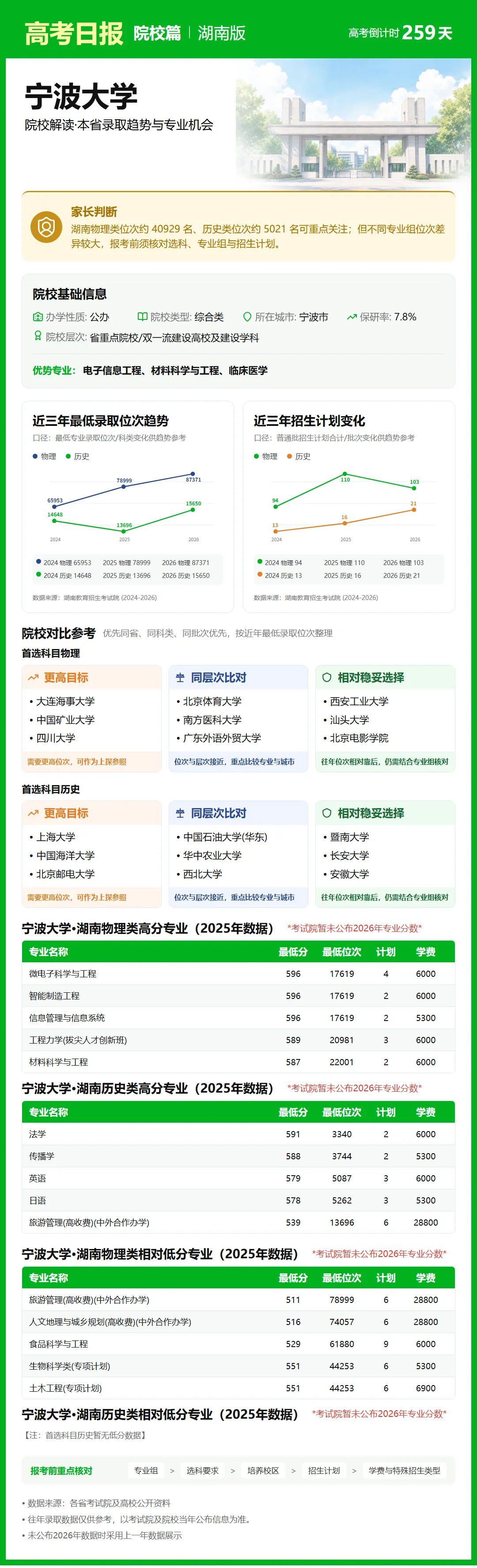 高考倒计时:9月21日【高考日报】距离高考还有259天 院校介绍-宁波大学-第6张图片-四季读书网