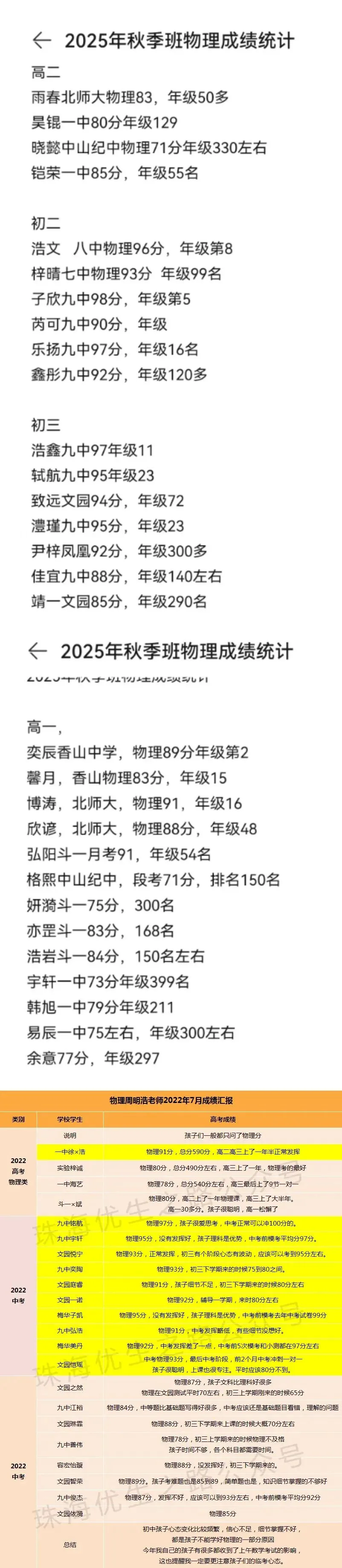 物理:2025秋期中成绩汇报;广东高考第3;珠海中考2个满分;2024秋一中年级23,文园满分-第8张图片-四季读书网 物理:2025秋期中成绩汇报;广东高考第3;珠海中考2个满分;2024秋一中年级23,文园满分-第8张图片-四季读书网