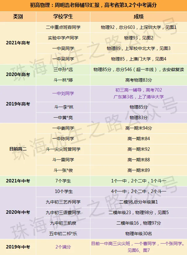 物理:2025秋期中成绩汇报;广东高考第3;珠海中考2个满分;2024秋一中年级23,文园满分-第9张图片-四季读书网 物理:2025秋期中成绩汇报;广东高考第3;珠海中考2个满分;2024秋一中年级23,文园满分-第9张图片-四季读书网