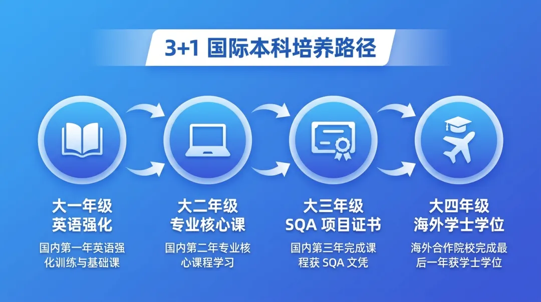 高考预估350分左右!优选教育部备案 SQA 3+1 国际本科,34 所院校学费 + 录取要求一次给你扒透-第2张图片-四季读书网 高考预估350分左右!优选教育部备案 SQA 3+1 国际本科,34 所院校学费 + 录取要求一次给你扒透-第2张图片-四季读书网