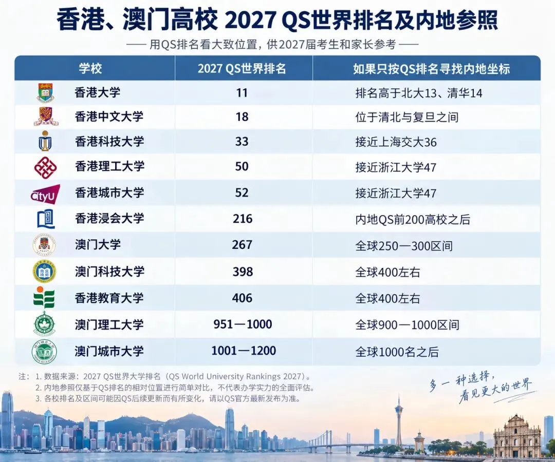 2027甘肃高考:想去香港、澳门读大学,需要多少分、怎么申请?-第1张图片-四季读书网 2027甘肃高考:想去香港、澳门读大学,需要多少分、怎么申请?-第1张图片-四季读书网