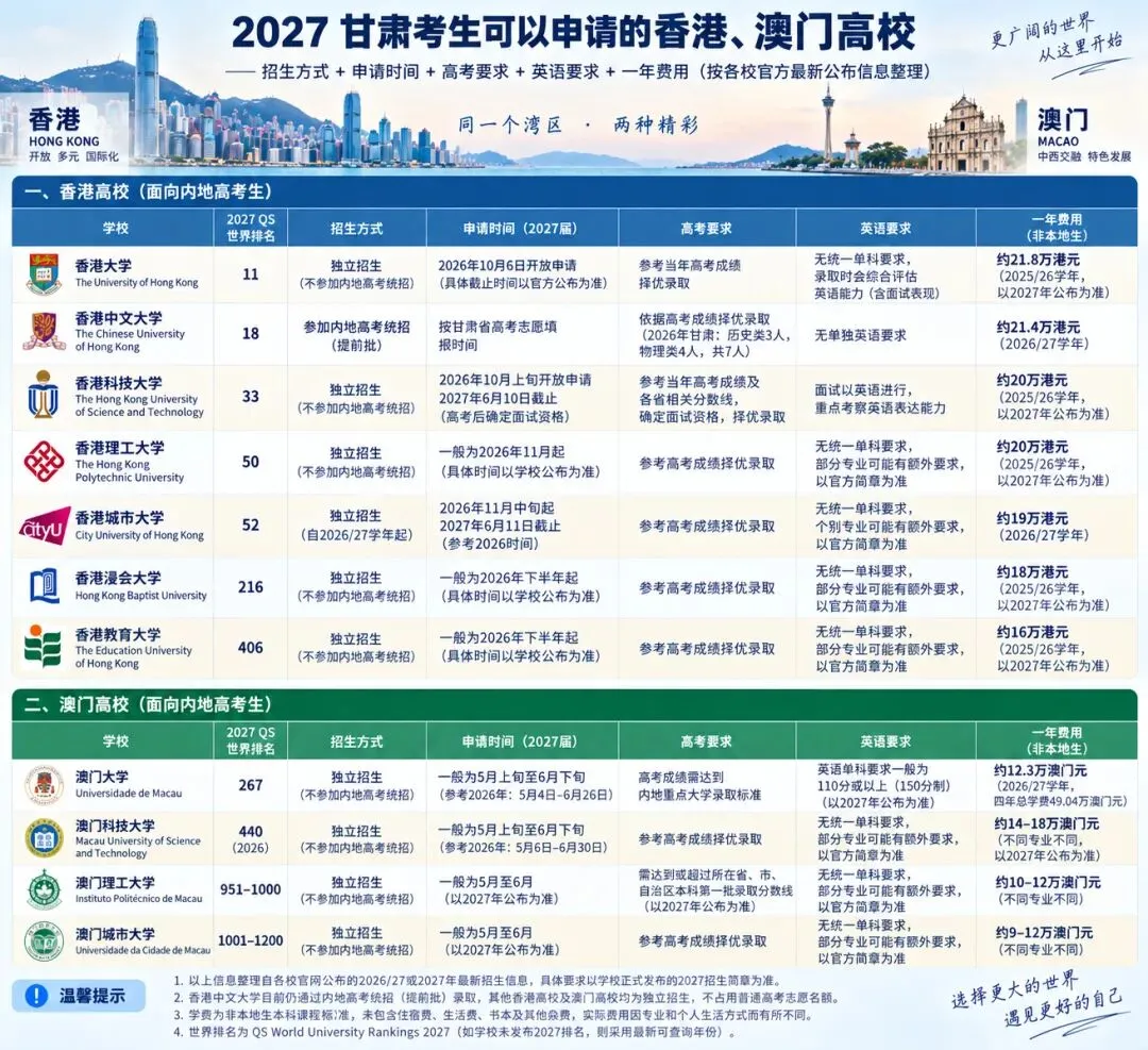 2027甘肃高考:想去香港、澳门读大学,需要多少分、怎么申请?-第2张图片-四季读书网 2027甘肃高考:想去香港、澳门读大学,需要多少分、怎么申请?-第2张图片-四季读书网