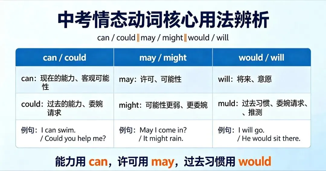 中考英语高频情态动词!孩子单选句型总丢分,根源全在这-第2张图片-四季读书网