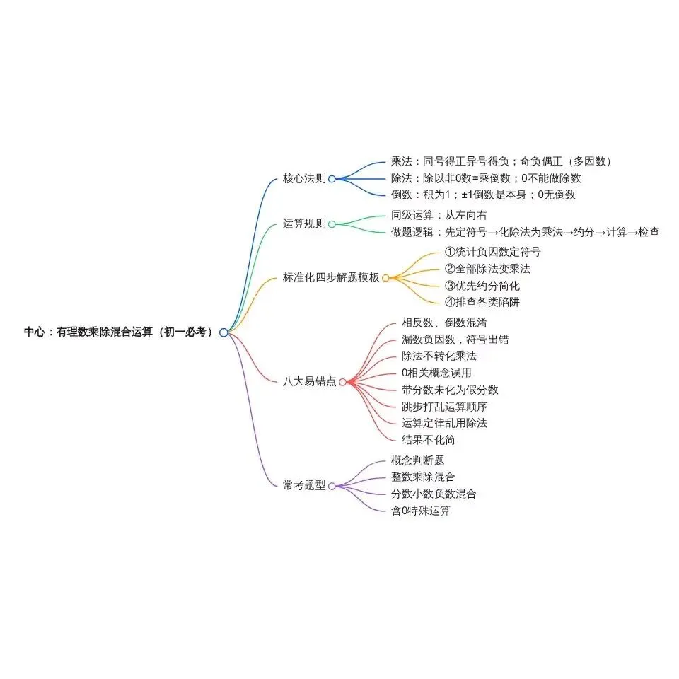 初一数学必考|有理数乘除混合运算:避开80%学生踩坑的易错点(干货可打印)-第1张图片-四季读书网