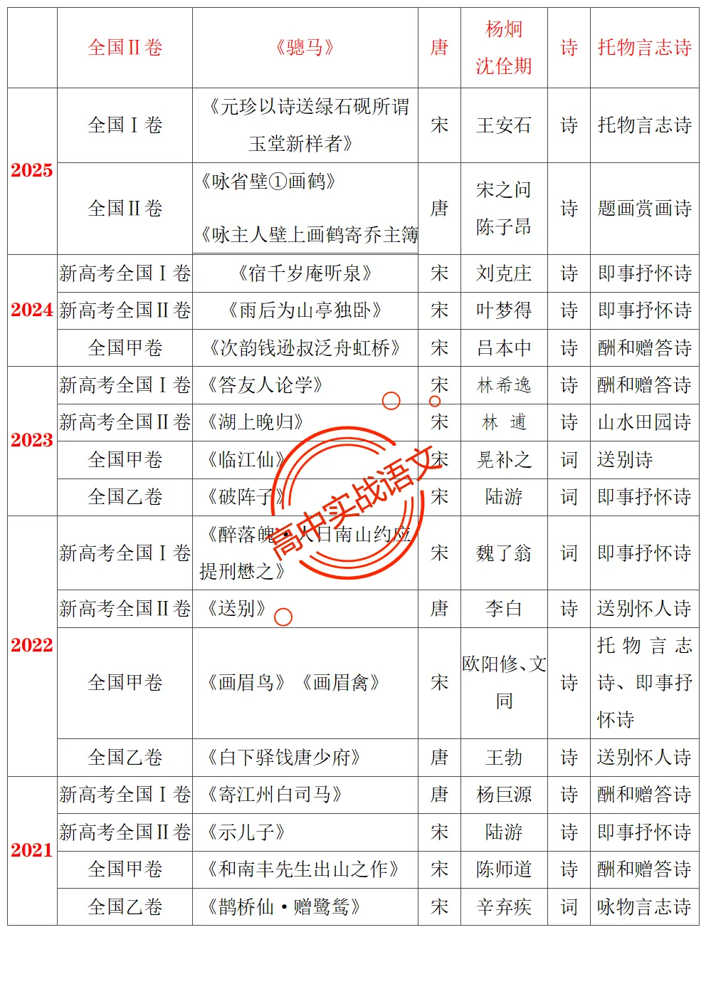 【三层解码】【真题+教材+考点】古诗鉴赏【7年古诗真题+教材内古诗】表格梳理+【11大古诗考点+近年】详细解析-第15张图片-四季读书网 【三层解码】【真题+教材+考点】古诗鉴赏【7年古诗真题+教材内古诗】表格梳理+【11大古诗考点+近年】详细解析-第15张图片-四季读书网
