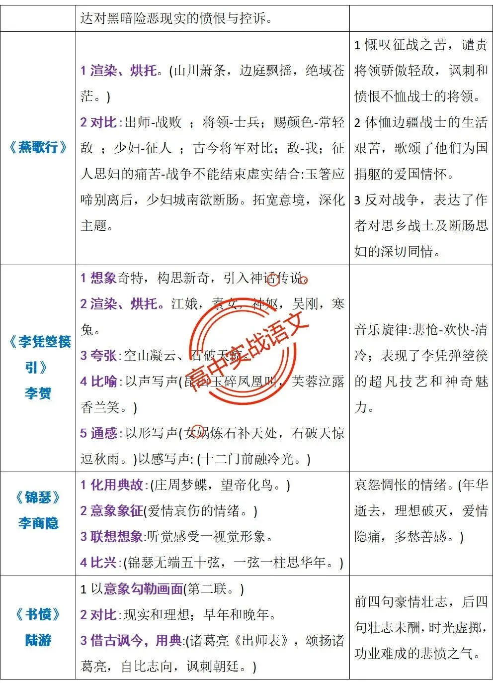 【三层解码】【真题+教材+考点】古诗鉴赏【7年古诗真题+教材内古诗】表格梳理+【11大古诗考点+近年】详细解析-第26张图片-四季读书网 【三层解码】【真题+教材+考点】古诗鉴赏【7年古诗真题+教材内古诗】表格梳理+【11大古诗考点+近年】详细解析-第26张图片-四季读书网