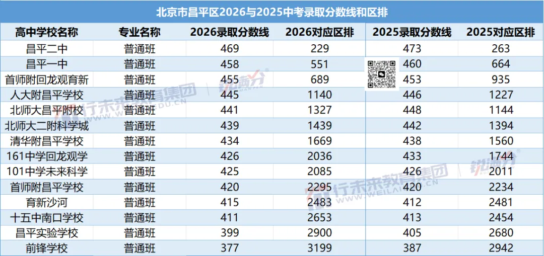 北京昌平初三家长收藏!昌平区公办高中录取分数线汇总,一文锁定目标校-第2张图片-四季读书网 北京昌平初三家长收藏!昌平区公办高中录取分数线汇总,一文锁定目标校-第2张图片-四季读书网