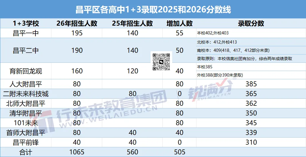 北京昌平初三家长收藏!昌平区公办高中录取分数线汇总,一文锁定目标校-第4张图片-四季读书网 北京昌平初三家长收藏!昌平区公办高中录取分数线汇总,一文锁定目标校-第4张图片-四季读书网