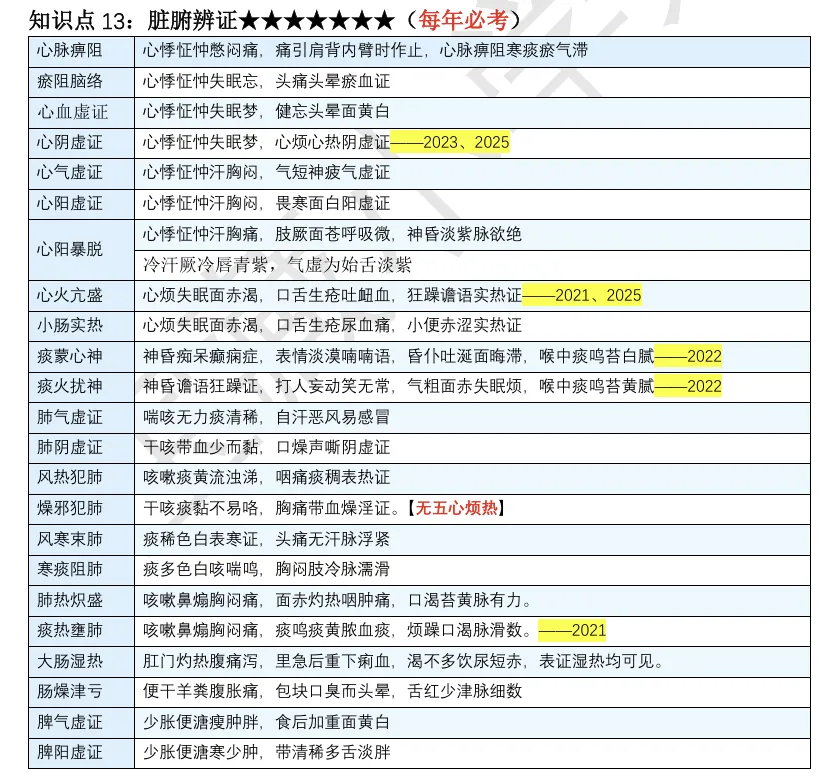 27考研 | 跟着宝藏刷真题——中诊篇7(脏腑辨证专题)-第5张图片-四季读书网 27考研 | 跟着宝藏刷真题——中诊篇7(脏腑辨证专题)-第5张图片-四季读书网