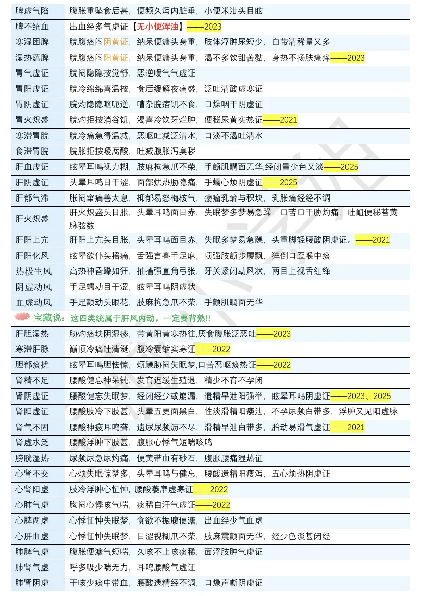27考研 | 跟着宝藏刷真题——中诊篇7(脏腑辨证专题)-第6张图片-四季读书网 27考研 | 跟着宝藏刷真题——中诊篇7(脏腑辨证专题)-第6张图片-四季读书网