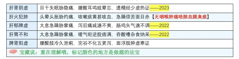 27考研 | 跟着宝藏刷真题——中诊篇7(脏腑辨证专题)-第7张图片-四季读书网 27考研 | 跟着宝藏刷真题——中诊篇7(脏腑辨证专题)-第7张图片-四季读书网