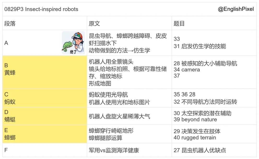 小毛花花讲雅思阅读真题 | 0829P3,仿生机器人-第1张图片-四季读书网