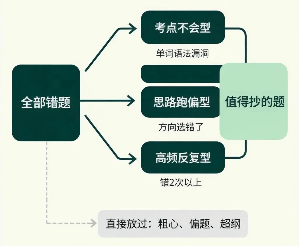 海淀初三家长:错题只记3类,稳提20分-第2张图片-四季读书网