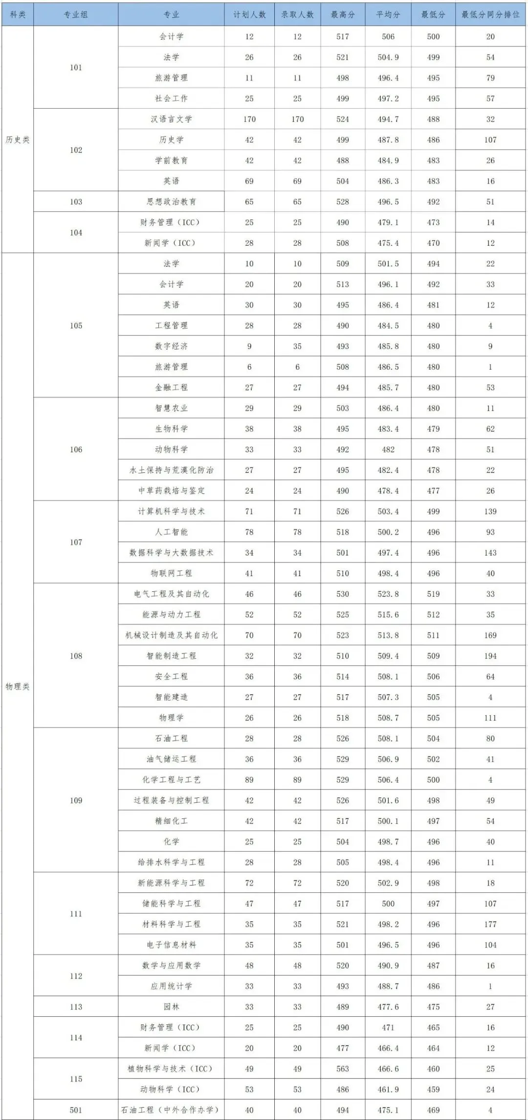 2027高考 | 榆林大学2026年在陕各专业(包含公费农科生)招生分数-第4张图片-四季读书网