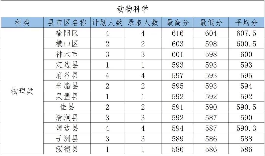 2027高考 | 榆林大学2026年在陕各专业(包含公费农科生)招生分数-第5张图片-四季读书网