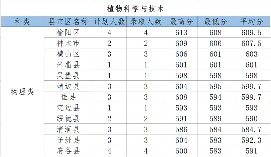 2027高考 | 榆林大学2026年在陕各专业(包含公费农科生)招生分数-第6张图片-四季读书网