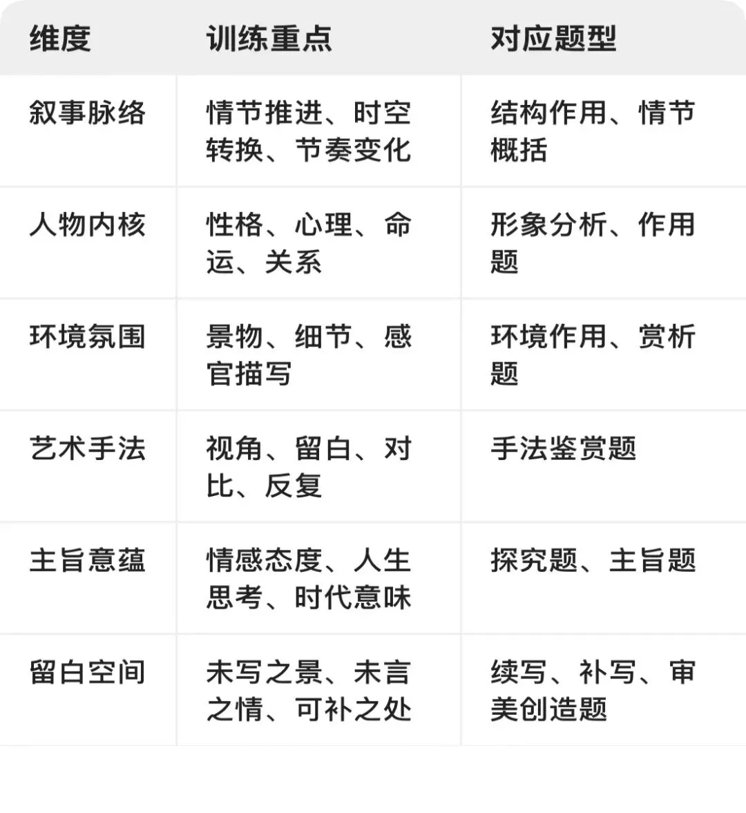 2027年高考语文文学类文本阅读复习策略-第3张图片-四季读书网