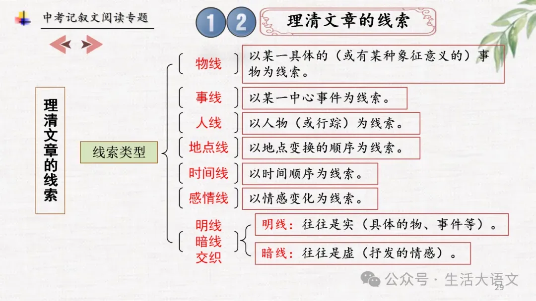 中考语文:记叙文阅读知识点思维导图(PPT)-第28张图片-四季读书网