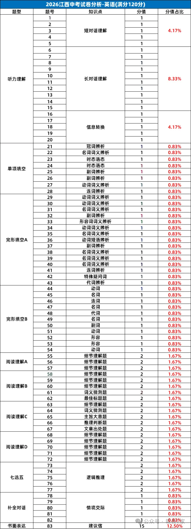 中考具体考什么?几张图表让你全部看清楚,转给学生-第3张图片-四季读书网