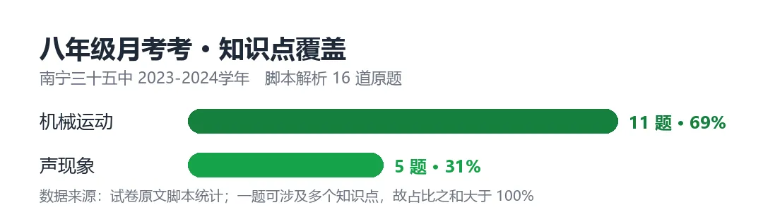 南宁三十五中初二物理月考:机械运动69%-第1张图片-四季读书网