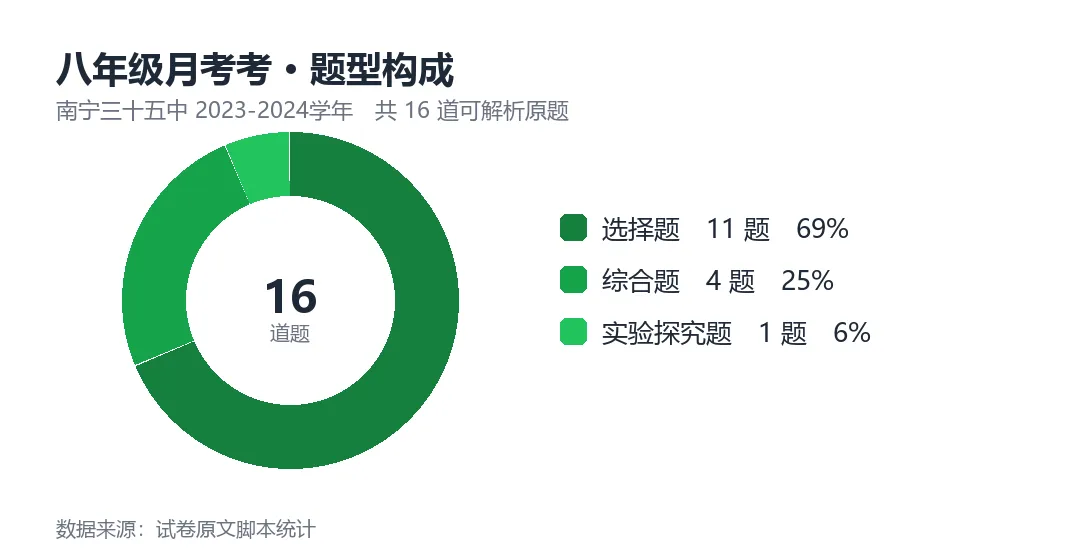 南宁三十五中初二物理月考:机械运动69%-第2张图片-四季读书网