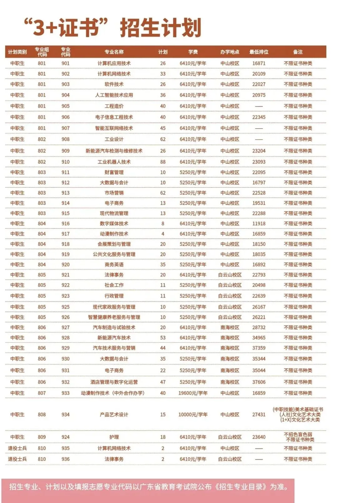 广东理工职业学院2026年春季高考招生录取情况(含3+证书/学考)-第2张图片-四季读书网 广东理工职业学院2026年春季高考招生录取情况(含3+证书/学考)-第2张图片-四季读书网