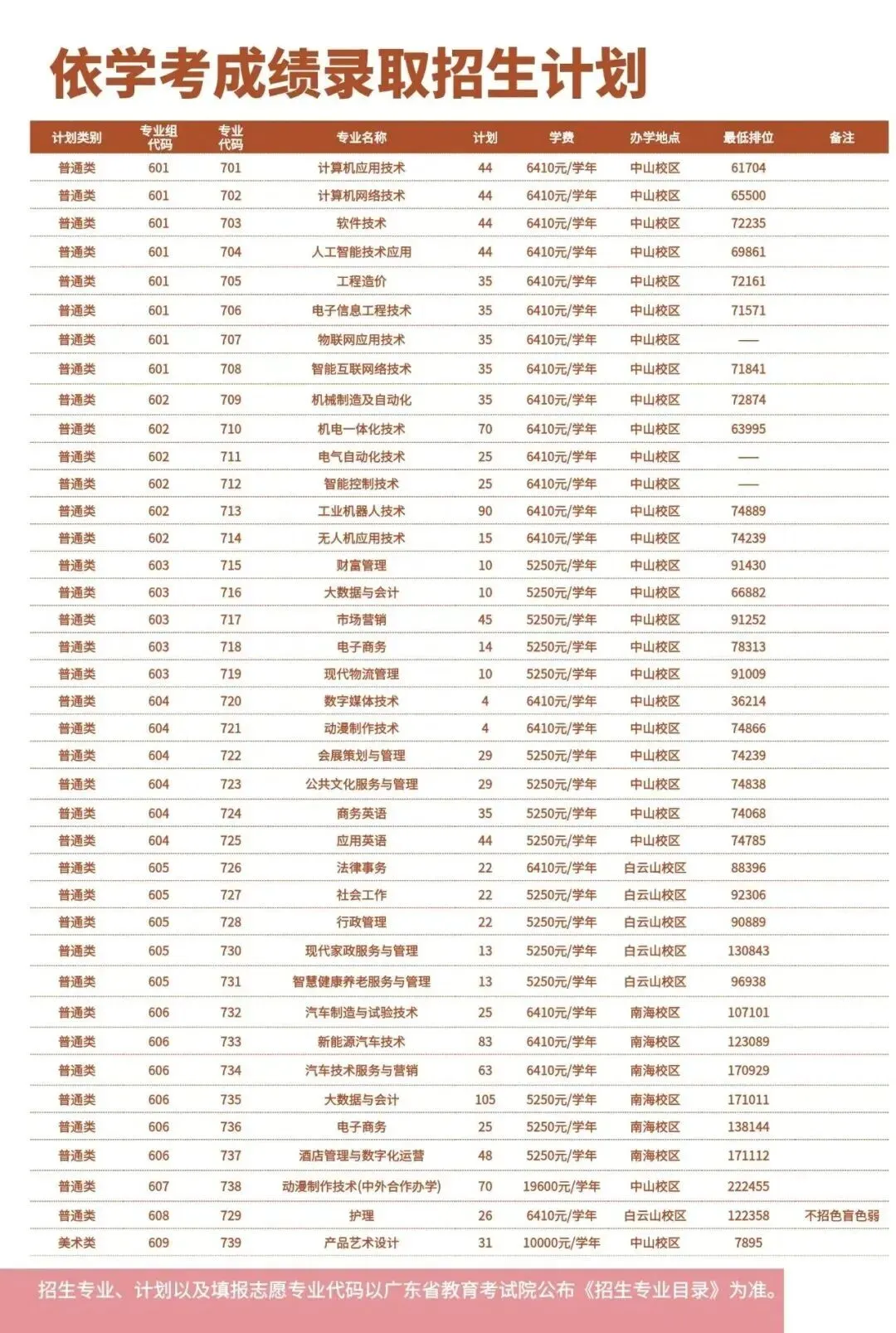 广东理工职业学院2026年春季高考招生录取情况(含3+证书/学考)-第3张图片-四季读书网 广东理工职业学院2026年春季高考招生录取情况(含3+证书/学考)-第3张图片-四季读书网