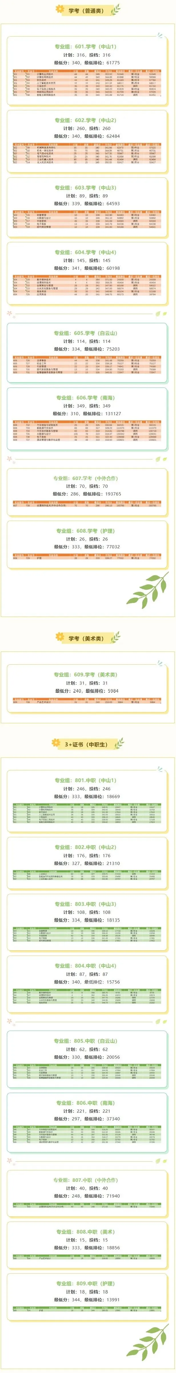广东理工职业学院2026年春季高考招生录取情况(含3+证书/学考)-第4张图片-四季读书网 广东理工职业学院2026年春季高考招生录取情况(含3+证书/学考)-第4张图片-四季读书网