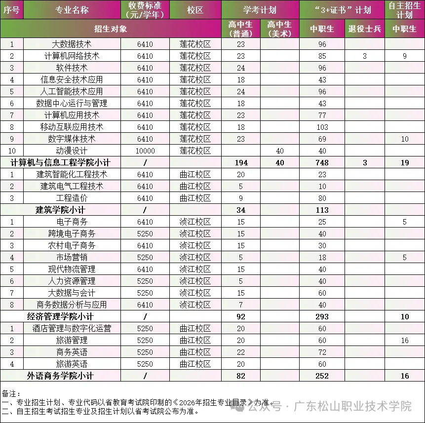 广东松山职业技术学院2026年春季高考招生录取情况(含3+证书/学考)-第3张图片-四季读书网 广东松山职业技术学院2026年春季高考招生录取情况(含3+证书/学考)-第3张图片-四季读书网