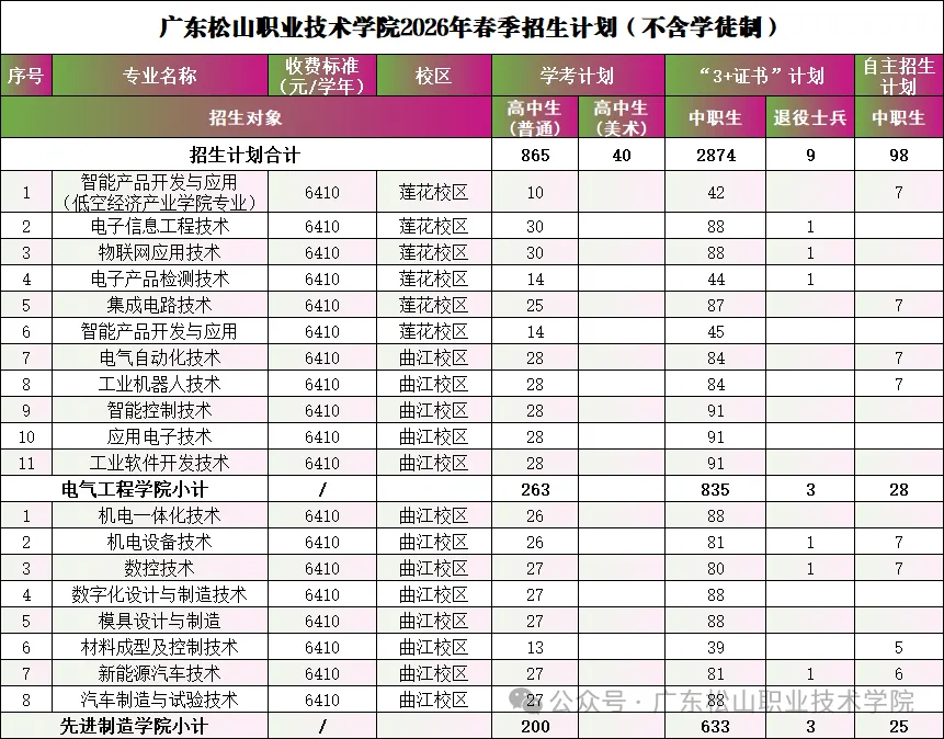广东松山职业技术学院2026年春季高考招生录取情况(含3+证书/学考)-第2张图片-四季读书网 广东松山职业技术学院2026年春季高考招生录取情况(含3+证书/学考)-第2张图片-四季读书网