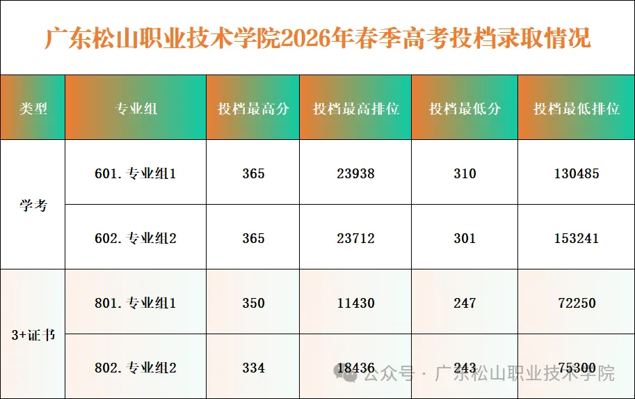 广东松山职业技术学院2026年春季高考招生录取情况(含3+证书/学考)-第4张图片-四季读书网 广东松山职业技术学院2026年春季高考招生录取情况(含3+证书/学考)-第4张图片-四季读书网