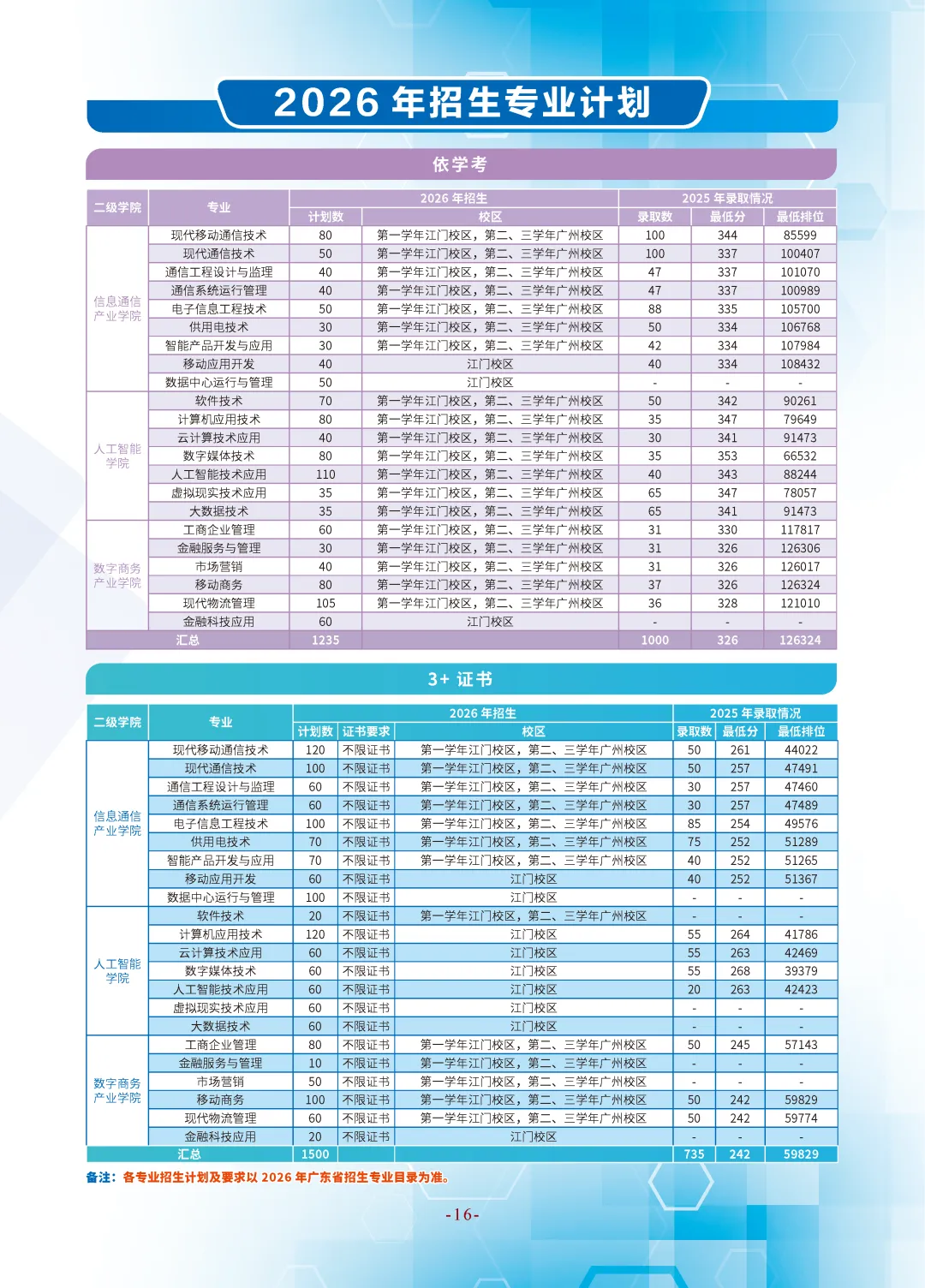 广东邮电职业技术学院2026年春季高考招生录取情况(含3+证书/学考)-第2张图片-四季读书网 广东邮电职业技术学院2026年春季高考招生录取情况(含3+证书/学考)-第2张图片-四季读书网