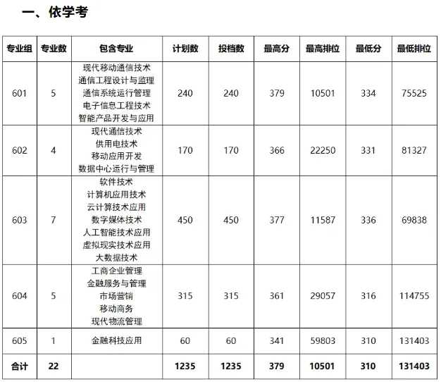 广东邮电职业技术学院2026年春季高考招生录取情况(含3+证书/学考)-第3张图片-四季读书网 广东邮电职业技术学院2026年春季高考招生录取情况(含3+证书/学考)-第3张图片-四季读书网