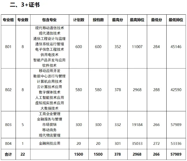 广东邮电职业技术学院2026年春季高考招生录取情况(含3+证书/学考)-第4张图片-四季读书网 广东邮电职业技术学院2026年春季高考招生录取情况(含3+证书/学考)-第4张图片-四季读书网