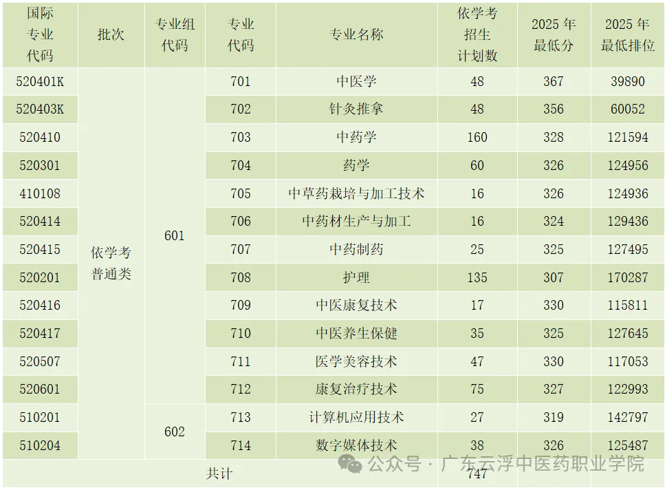 广东云浮中医药职业学院2026年春季高考招生录取情况(含3+证书/学考)-第2张图片-四季读书网 广东云浮中医药职业学院2026年春季高考招生录取情况(含3+证书/学考)-第2张图片-四季读书网