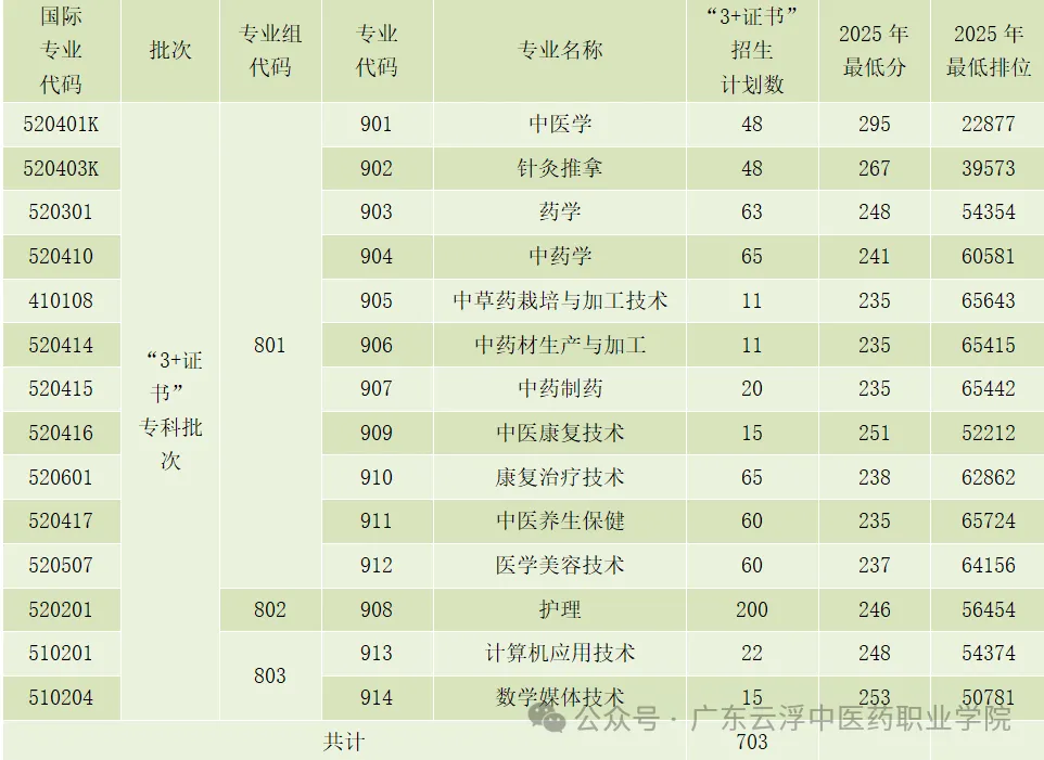 广东云浮中医药职业学院2026年春季高考招生录取情况(含3+证书/学考)-第3张图片-四季读书网 广东云浮中医药职业学院2026年春季高考招生录取情况(含3+证书/学考)-第3张图片-四季读书网