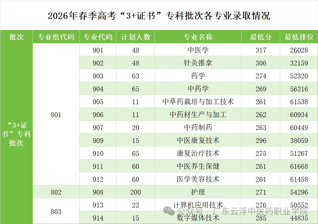 广东云浮中医药职业学院2026年春季高考招生录取情况(含3+证书/学考)-第5张图片-四季读书网 广东云浮中医药职业学院2026年春季高考招生录取情况(含3+证书/学考)-第5张图片-四季读书网