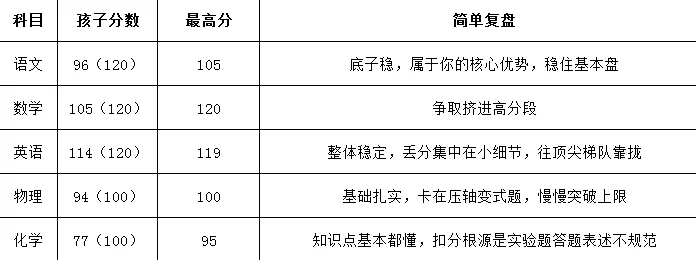 初三月考成绩出炉,如何接住孩子的情绪,精准复盘提分?-第1张图片-四季读书网 初三月考成绩出炉,如何接住孩子的情绪,精准复盘提分?-第1张图片-四季读书网