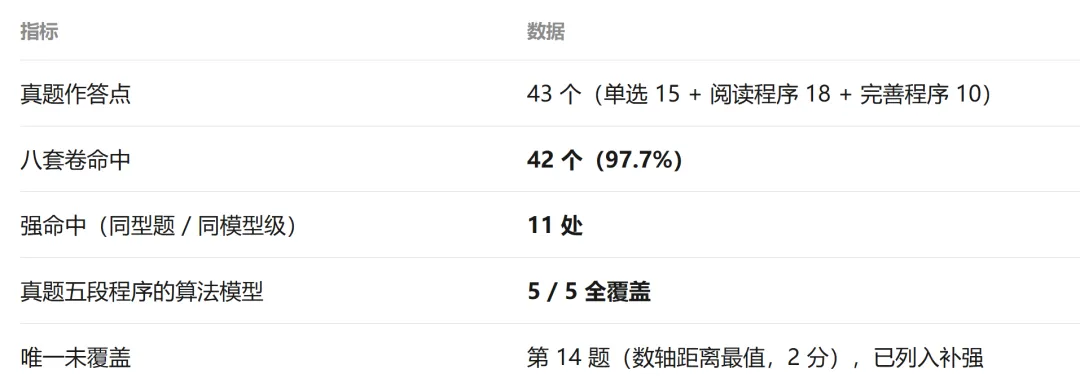 2026 CSP-J 真题出炉:我们的 8 套模拟卷,覆盖了 97.7% 的考点-第1张图片-四季读书网 2026 CSP-J 真题出炉:我们的 8 套模拟卷,覆盖了 97.7% 的考点-第1张图片-四季读书网