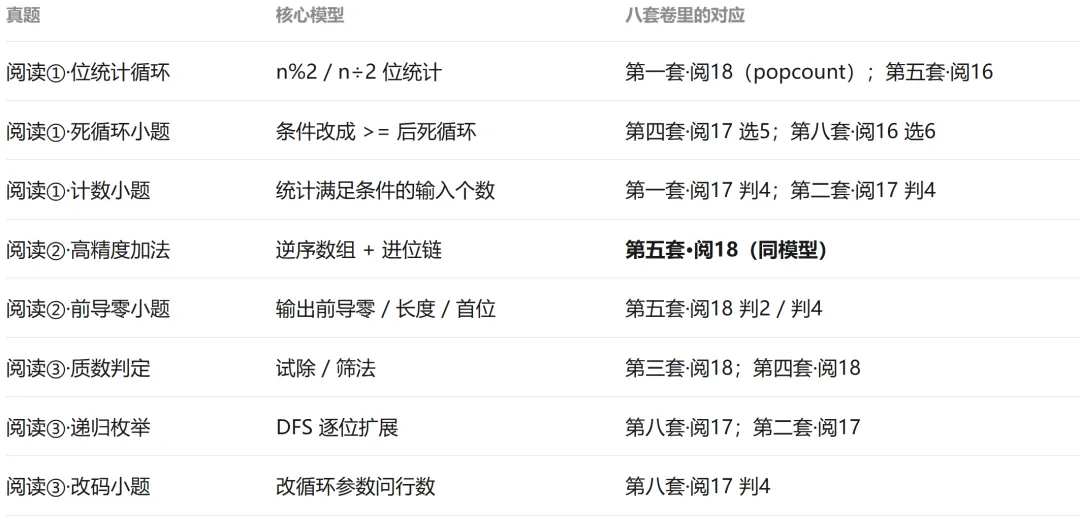 2026 CSP-J 真题出炉:我们的 8 套模拟卷,覆盖了 97.7% 的考点-第12张图片-四季读书网 2026 CSP-J 真题出炉:我们的 8 套模拟卷,覆盖了 97.7% 的考点-第12张图片-四季读书网