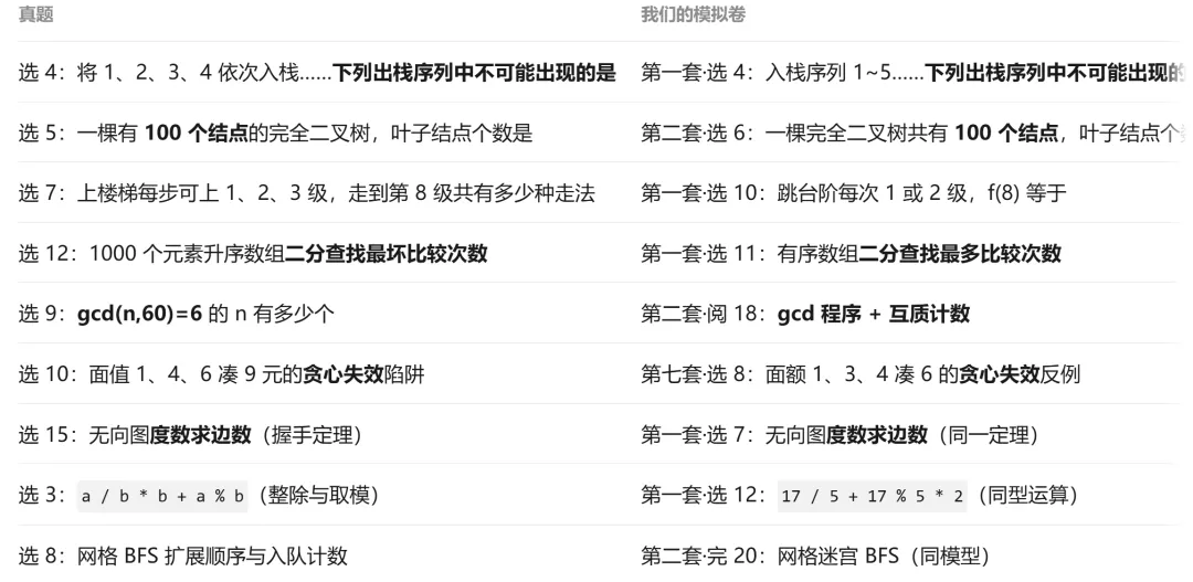 2026 CSP-J 真题出炉:我们的 8 套模拟卷,覆盖了 97.7% 的考点-第17张图片-四季读书网 2026 CSP-J 真题出炉:我们的 8 套模拟卷,覆盖了 97.7% 的考点-第17张图片-四季读书网