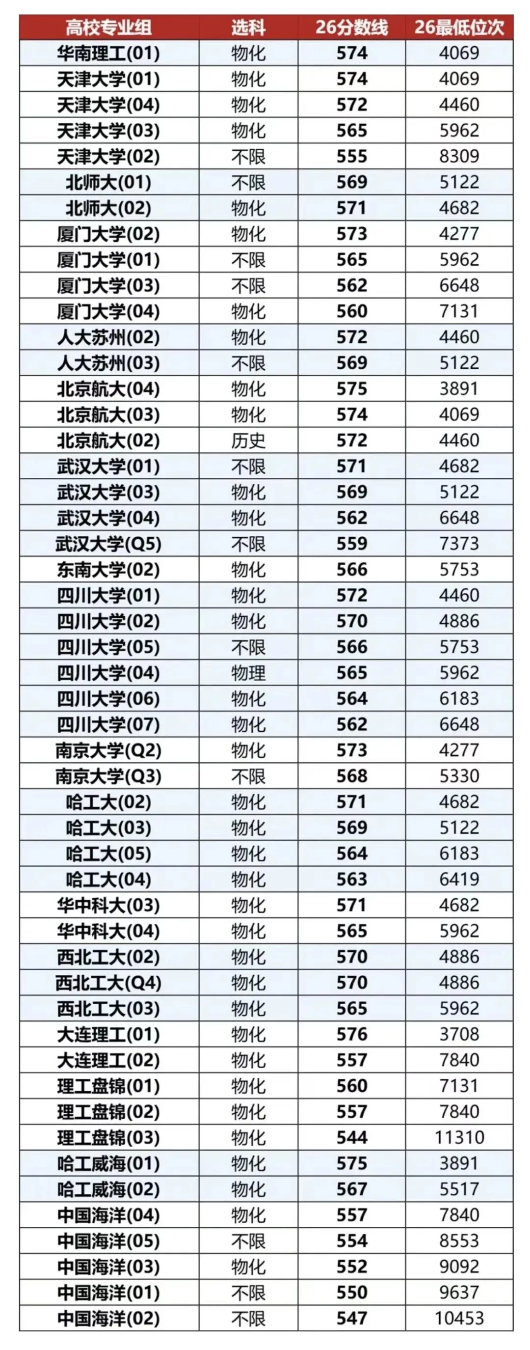 高考 | 上海高考570分以下,还能“捡漏”这么多985?-第3张图片-四季读书网 高考 | 上海高考570分以下,还能“捡漏”这么多985?-第3张图片-四季读书网