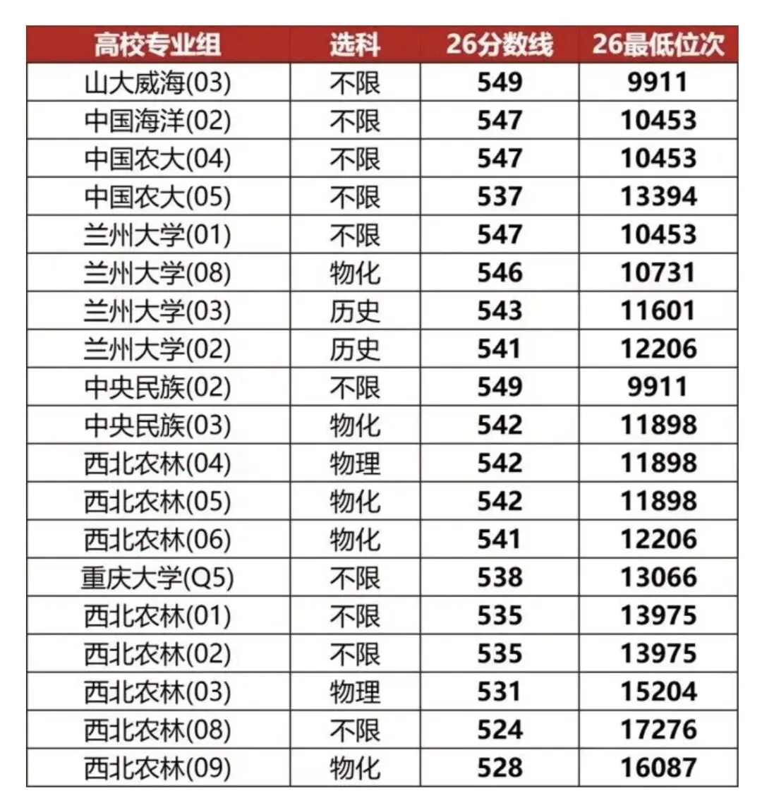 高考 | 上海高考570分以下,还能“捡漏”这么多985?-第4张图片-四季读书网 高考 | 上海高考570分以下,还能“捡漏”这么多985?-第4张图片-四季读书网