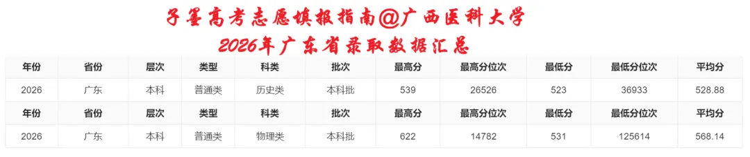子墨高考志愿填报资讯|广东高考资讯,广西医科大学2026年广东省录取数据汇总,供2027考生参考!-第5张图片-四季读书网