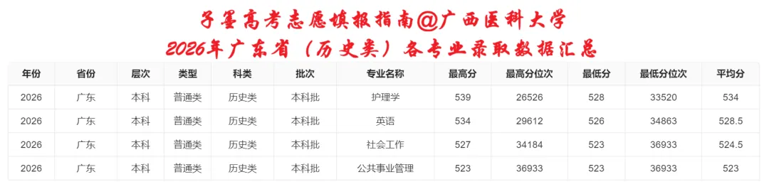子墨高考志愿填报资讯|广东高考资讯,广西医科大学2026年广东省录取数据汇总,供2027考生参考!-第6张图片-四季读书网