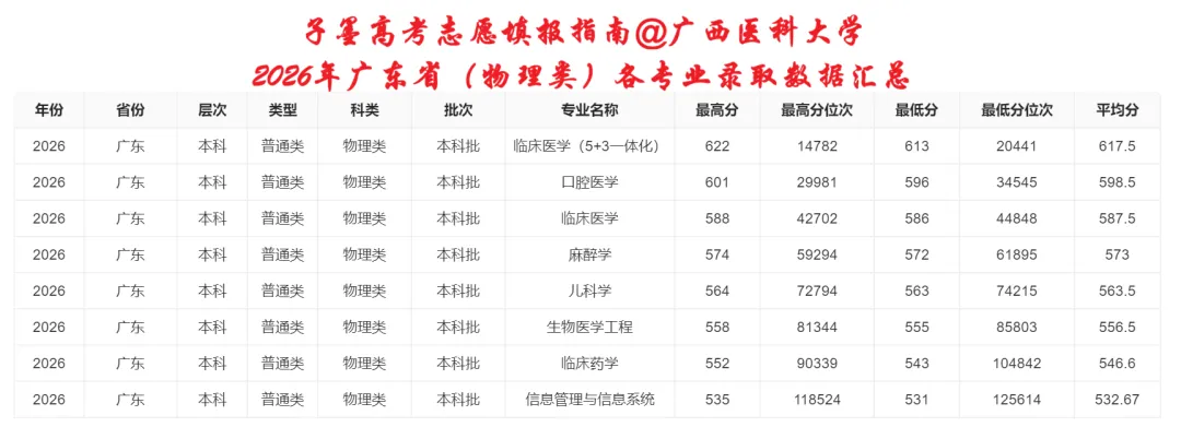 子墨高考志愿填报资讯|广东高考资讯,广西医科大学2026年广东省录取数据汇总,供2027考生参考!-第7张图片-四季读书网