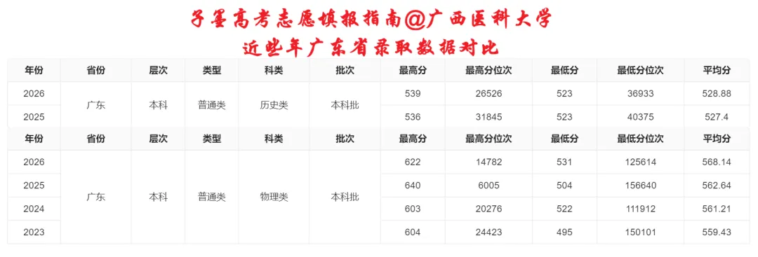 子墨高考志愿填报资讯|广东高考资讯,广西医科大学2026年广东省录取数据汇总,供2027考生参考!-第8张图片-四季读书网